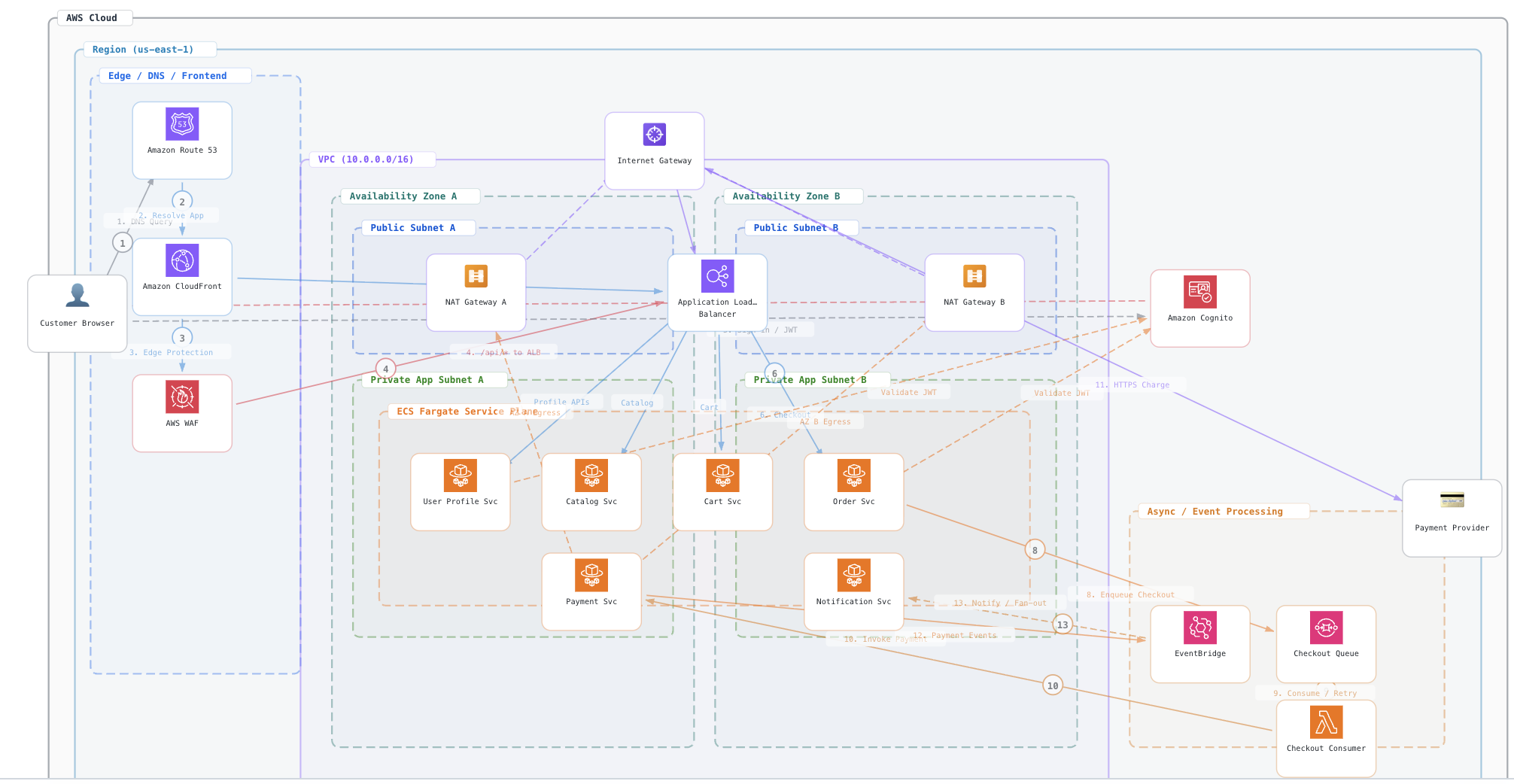 Codex ecommerce AWS architecture diagram preview